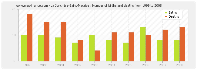 La Jonchère-Saint-Maurice : Number of births and deaths from 1999 to 2008